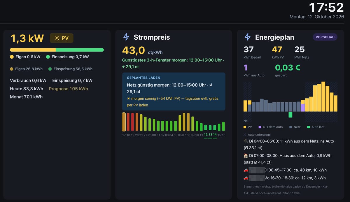 Screenshot meines Strom-Dashboards: links PV-Leistung und Tagesertrag, in der Mitte der Börsenstrompreis mit dem günstigsten Fenster, rechts der Energieplan (Vorschau) mit erwarteten Fahrten und Ladezeiten. Persönliche Angaben sind verpixelt.